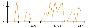 トナミホールディングスのシグナル検出数推移