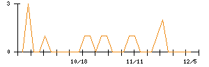 中日本興業のシグナル検出数推移