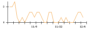 インターライフホールディングスのシグナル検出数推移