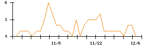 日本電技のシグナル検出数推移