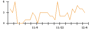 ＬＩＦＵＬＬのシグナル検出数推移