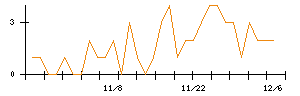 Ｃｒｏｓｓ　Ｅホールディングスのシグナル検出数推移