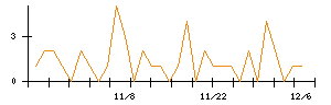 ＡＬＳＯＫのシグナル検出数推移