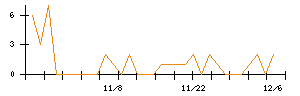 ＹＥ　ＤＩＧＩＴＡＬのシグナル検出数推移