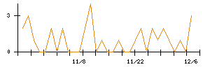 ジーエルテクノホールディングスのシグナル検出数推移