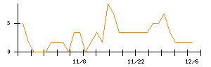 あい　ホールディングスのシグナル検出数推移