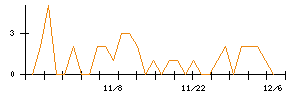 きちりホールディングスのシグナル検出数推移