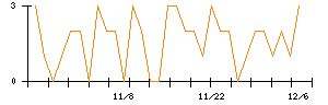 プレサンスコーポレーションのシグナル検出数推移