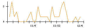 フージャースホールディングスのシグナル検出数推移