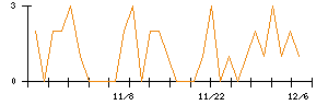 コメダホールディングスのシグナル検出数推移