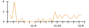 ホギメディカルのシグナル検出数推移