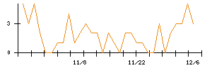 ＫＬａｂのシグナル検出数推移