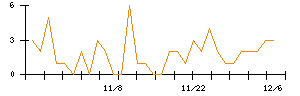 モブキャストホールディングスのシグナル検出数推移