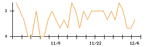 Ｓｕｎ　Ａｓｔｅｒｉｓｋのシグナル検出数推移