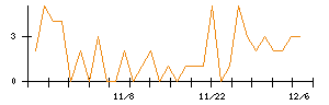 Ｔｒｕｅ　Ｄａｔａのシグナル検出数推移