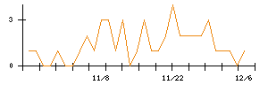 日本新薬のシグナル検出数推移