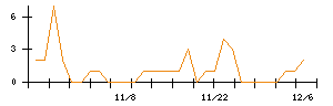 ＮＡＮＯ　ＭＲＮＡのシグナル検出数推移