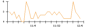 Ｄｅｆ　ｃｏｎｓｕｌｔｉｎｇのシグナル検出数推移