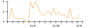 ユシロ化学工業のシグナル検出数推移