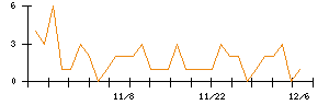 ＡＮＹＣＯＬＯＲのシグナル検出数推移