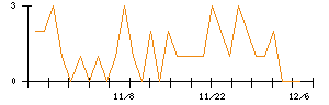 テリロジーホールディングスのシグナル検出数推移