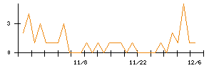 日本興業のシグナル検出数推移