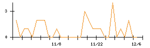 ＡＳＡＨＩ　ＥＩＴＯホールディングスのシグナル検出数推移