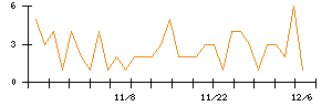 Ｍｉｐｏｘのシグナル検出数推移