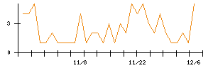 ＡＶＩＬＥＮのシグナル検出数推移