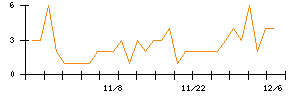 日本電解のシグナル検出数推移