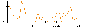 ＬＩＸＩＬのシグナル検出数推移