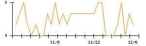 地盤ネットホールディングスのシグナル検出数推移