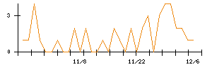 アイチコーポレーションのシグナル検出数推移