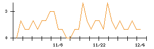 ＭＳ＆Ｃｏｎｓｕｌｔｉｎｇのシグナル検出数推移