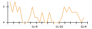 キュービーネットホールディングスのシグナル検出数推移
