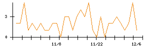 シキノハイテックのシグナル検出数推移