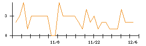 日本電子材料のシグナル検出数推移