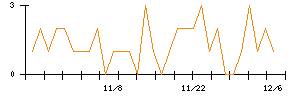 日本マイクロニクスのシグナル検出数推移