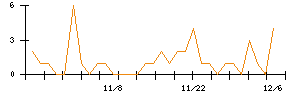 菊水ホールディングスのシグナル検出数推移