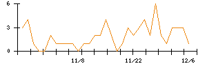 ケルのシグナル検出数推移