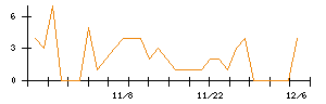 ＦＰＧのシグナル検出数推移