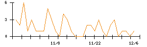 じもとホールディングスのシグナル検出数推移
