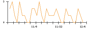 今仙電機製作所のシグナル検出数推移