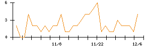 ＬＩＴＡＬＩＣＯのシグナル検出数推移