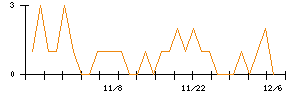 田中商事のシグナル検出数推移