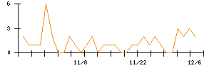 うかいのシグナル検出数推移