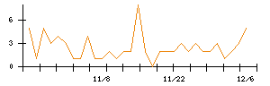 助川電気工業のシグナル検出数推移