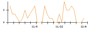 丸紅のシグナル検出数推移