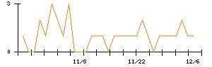 新光商事のシグナル検出数推移