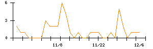 アニコム　ホールディングスのシグナル検出数推移